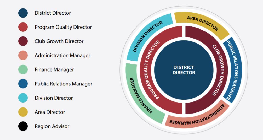 Leadership structure of a Toastmasters District